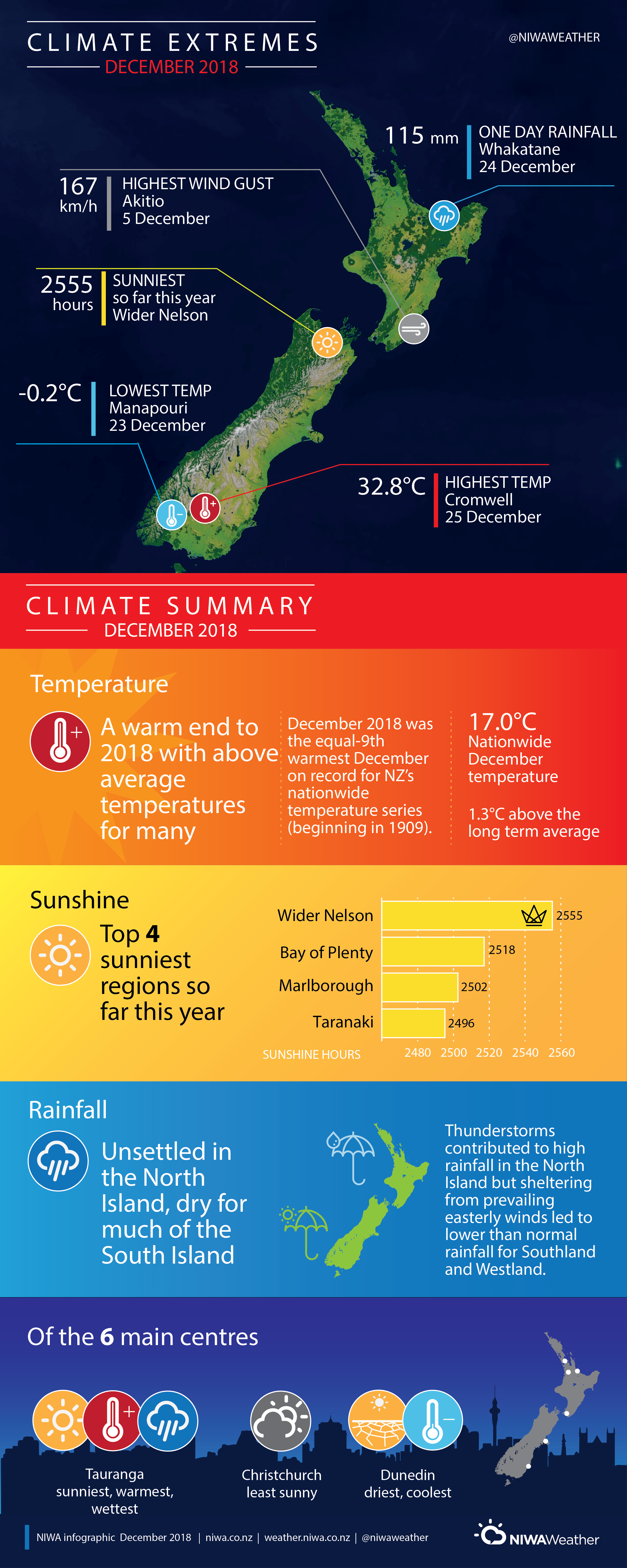 New Zealand Freezing Temperatures Warning Climate Summary for December 2018 | Earth Sciences New Zealand | NIWA